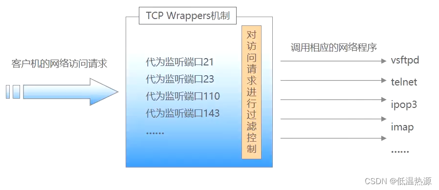 Linux 远程访问控制 SSH SCP SFTP TCP-Wrappers