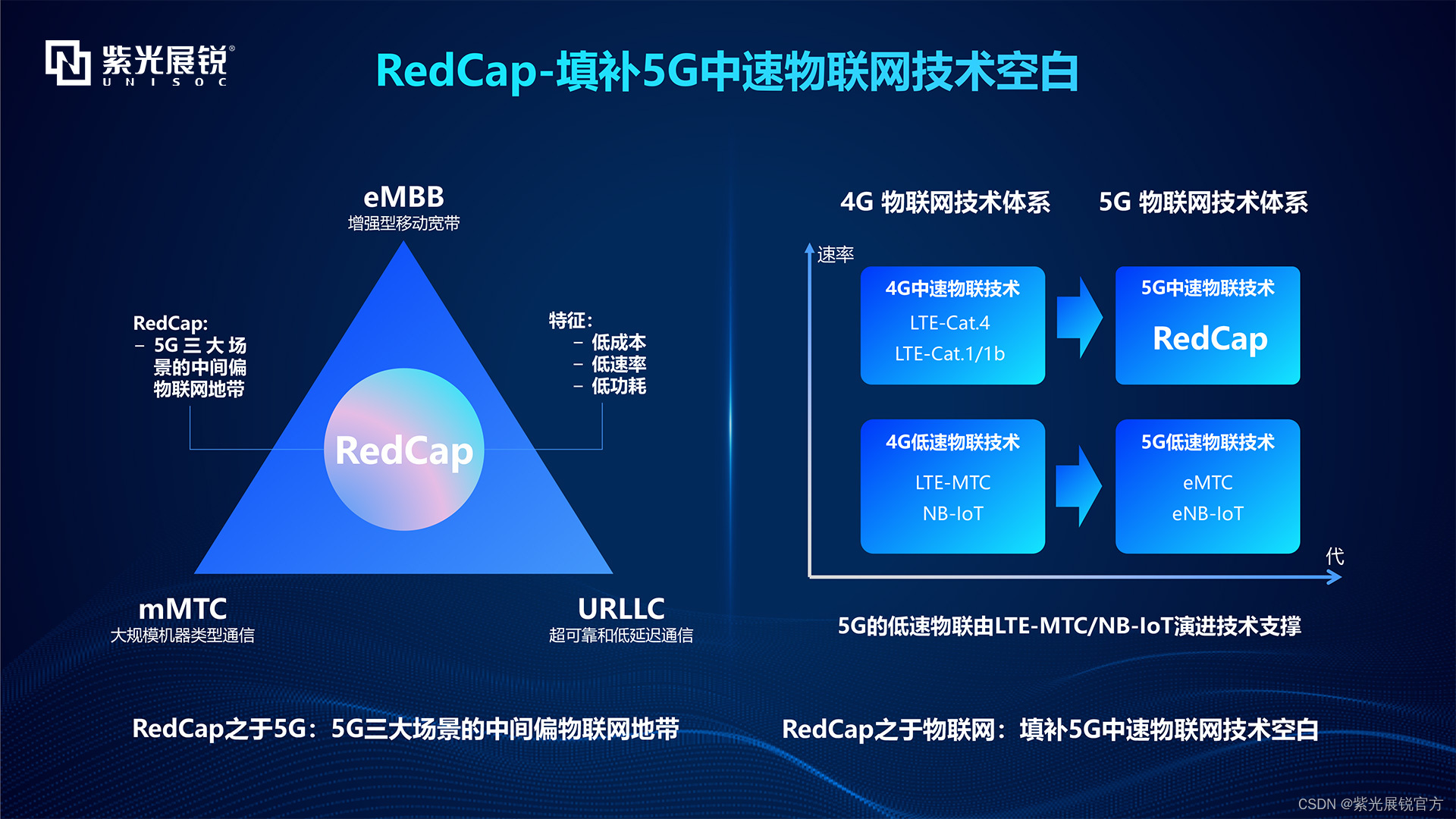 RedCap推动5G规模应用，紫光展锐赋能产业高质量发展