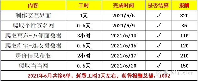 大學入坑python,靠接單3天賺了一千塊,方法讓人欽佩_網安福寶的博客