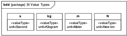 Defining Value Types with units of measure from the International System of Units (SI)