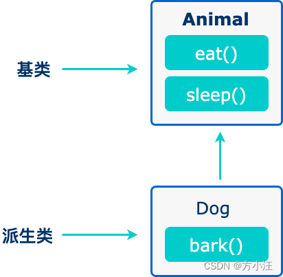 学习【菜鸟教程】【C++ 继承】