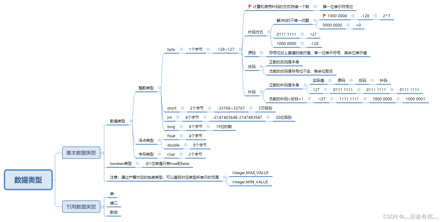 数据类型