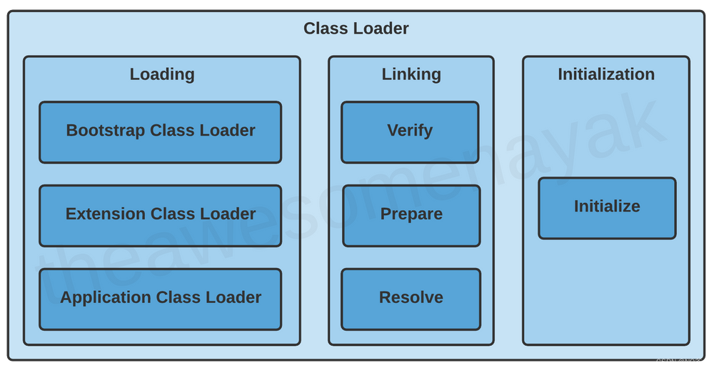 Java 虚拟机架构及其内部机制原理_java虚拟机的工作原理-CSDN博客