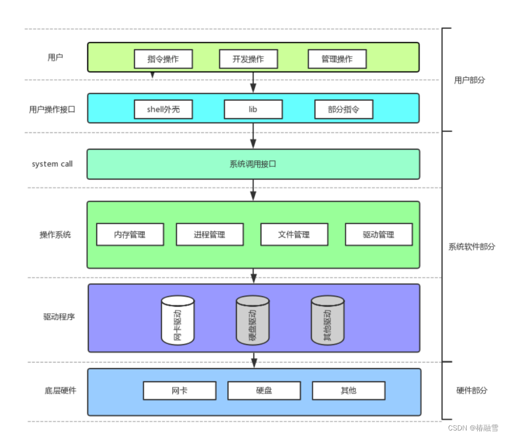 【Linux】计算机的软硬件体系结构