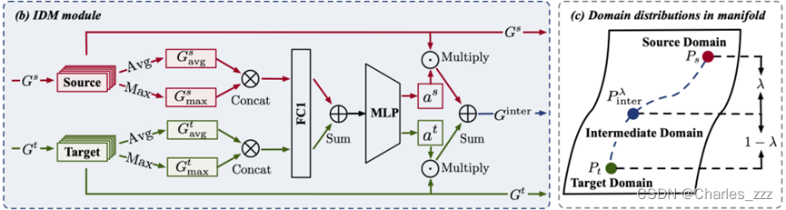[论文阅读]IDM: An Intermediate Domain Module for Domain Adaptive Person Re ...