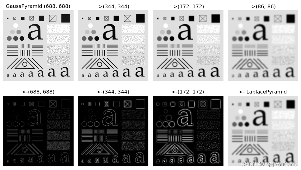 【youcans 的 OpenCV 例程200篇】186.图像金字塔之拉普拉斯金字塔