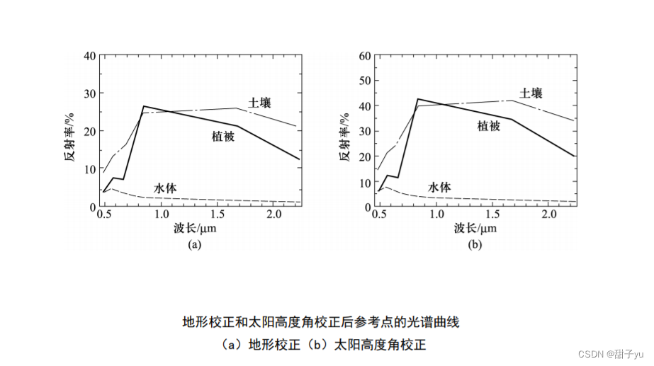 【遥感数字图像处理（朱文泉）】第五章 辐射校正