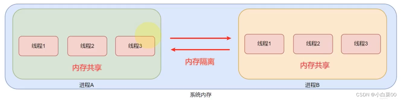 python多线程及协程