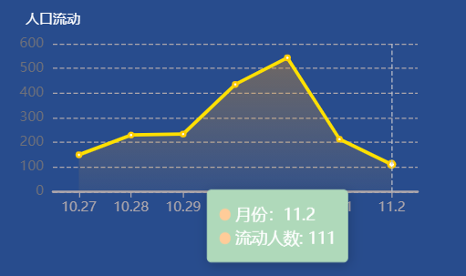 echarts绘制折线图__纵坐标为虚线__折线下方区域有阴影__折线下方渐变色__调整折线颜色__提示框内容自定义设置__提示框文字前显示小圆点