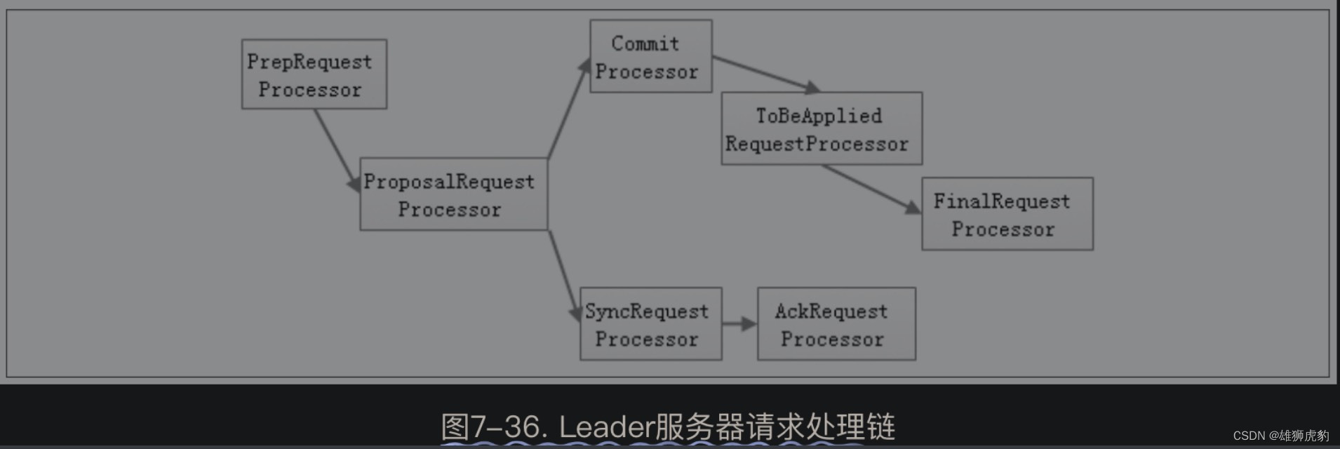 微信读书：从Paxos到Zookeeper：分布式一致性原理与实践（阅读摘录）