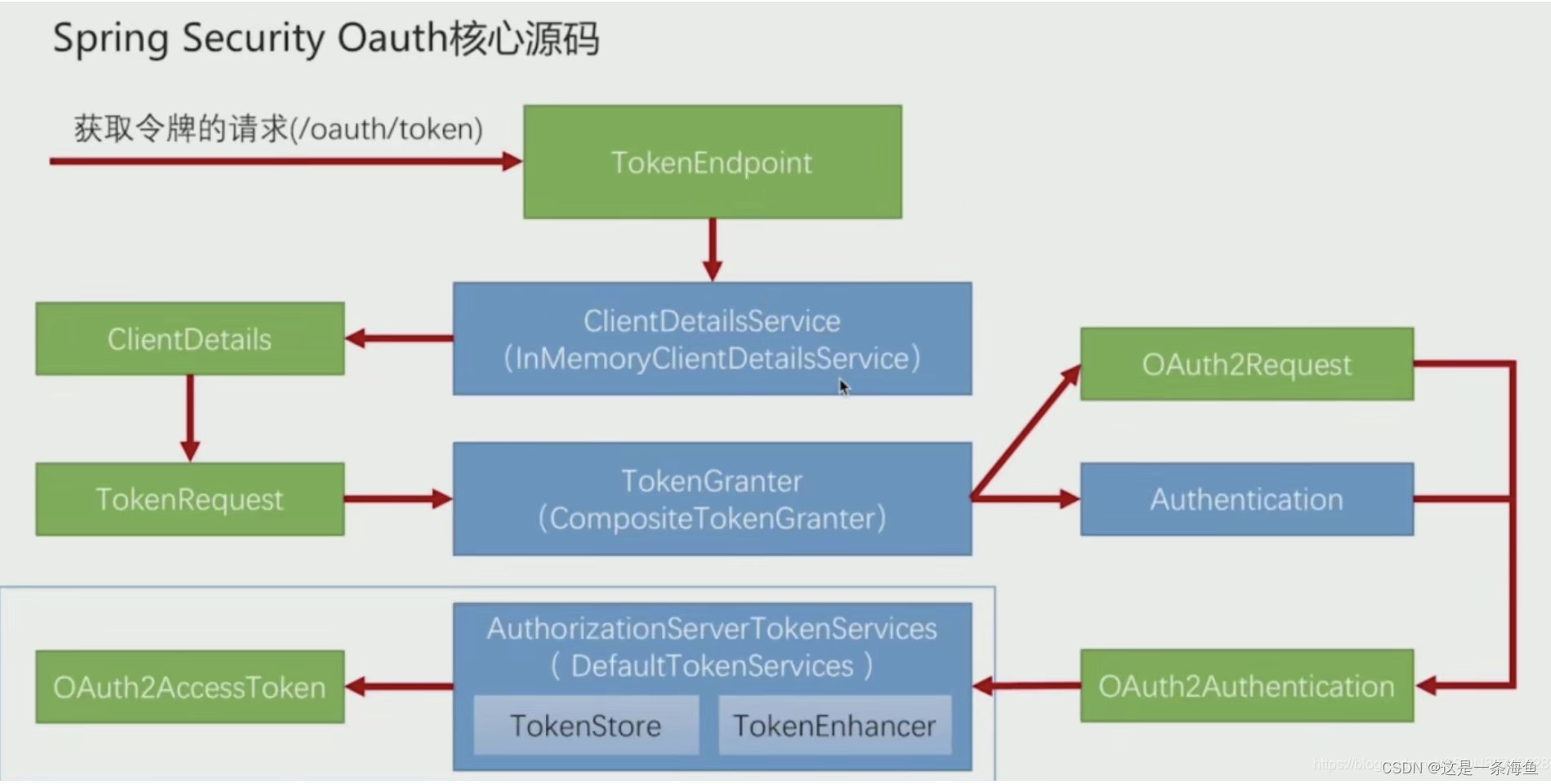 >获取token路径