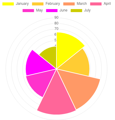 chart.js使用学习u2014u2014极地图- 代码天地