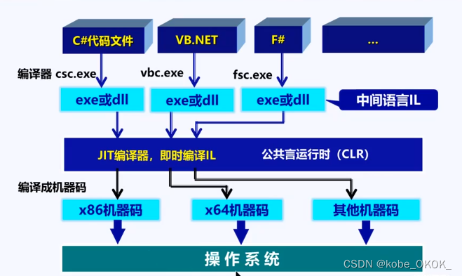 [外链图片转存失败,源站可能有防盗链机制,建议将图片保存下来直接上传(img-4L8a6oGa-1684053040570)(.\CSharp.assets\image-20230303114521823.png)]