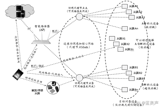 智慧物联网无线协同代理技术解决方案： 边缘协同感知（EICS）技术解密