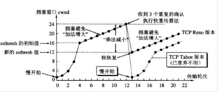 拥塞控制