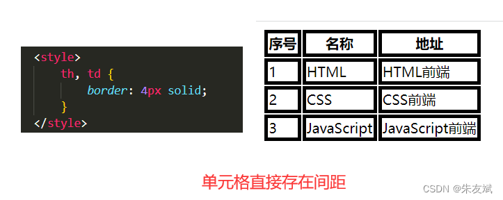 【CSS笔记】CSS修饰表格、表单、CSS重排和重绘