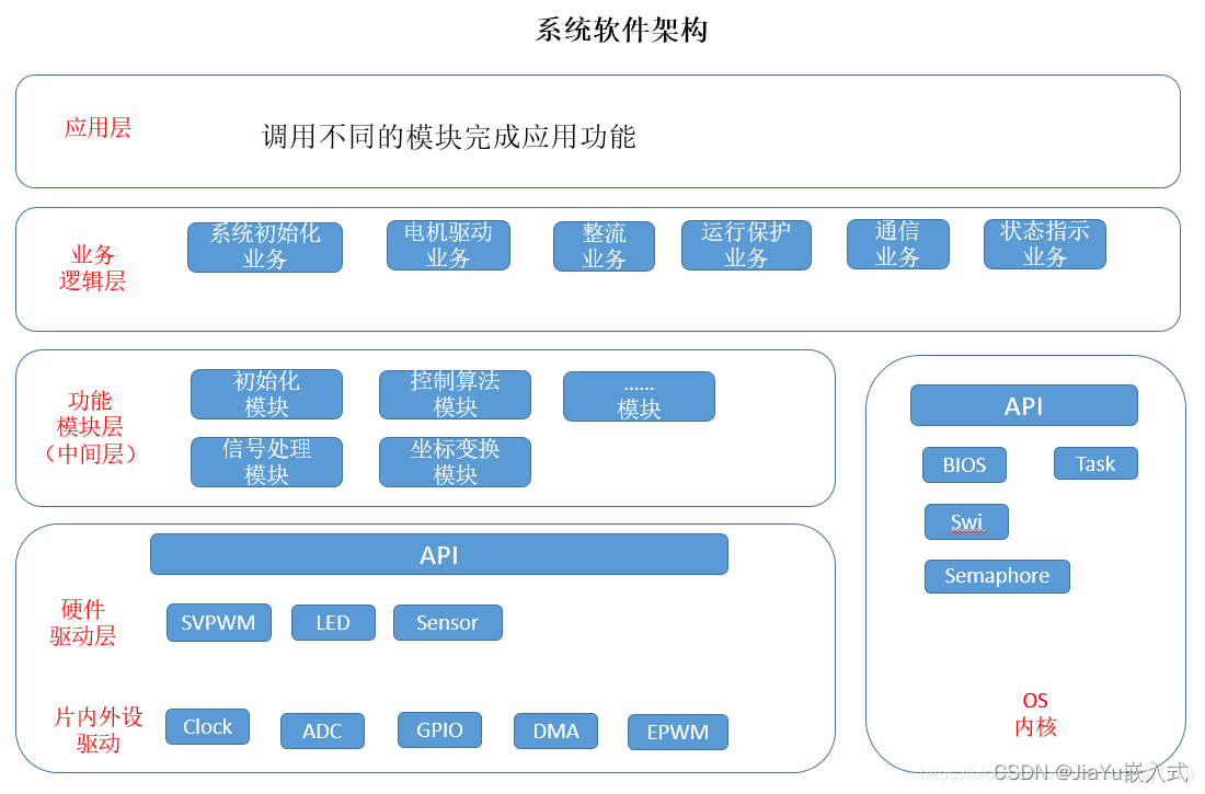 构建高性能嵌入式系统的技术要求