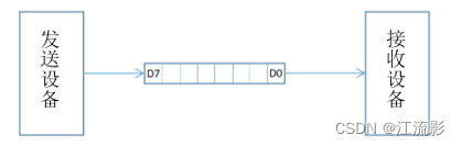 串行通信示意图