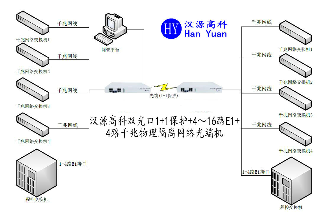 综合业务PDH光端机4路千兆隔离以太网络+4路E1专网业务2M综合业务光端机