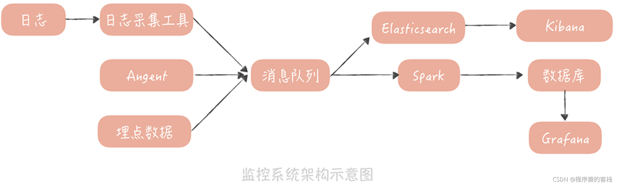 给系统加上眼睛：服务端监控要怎么做？