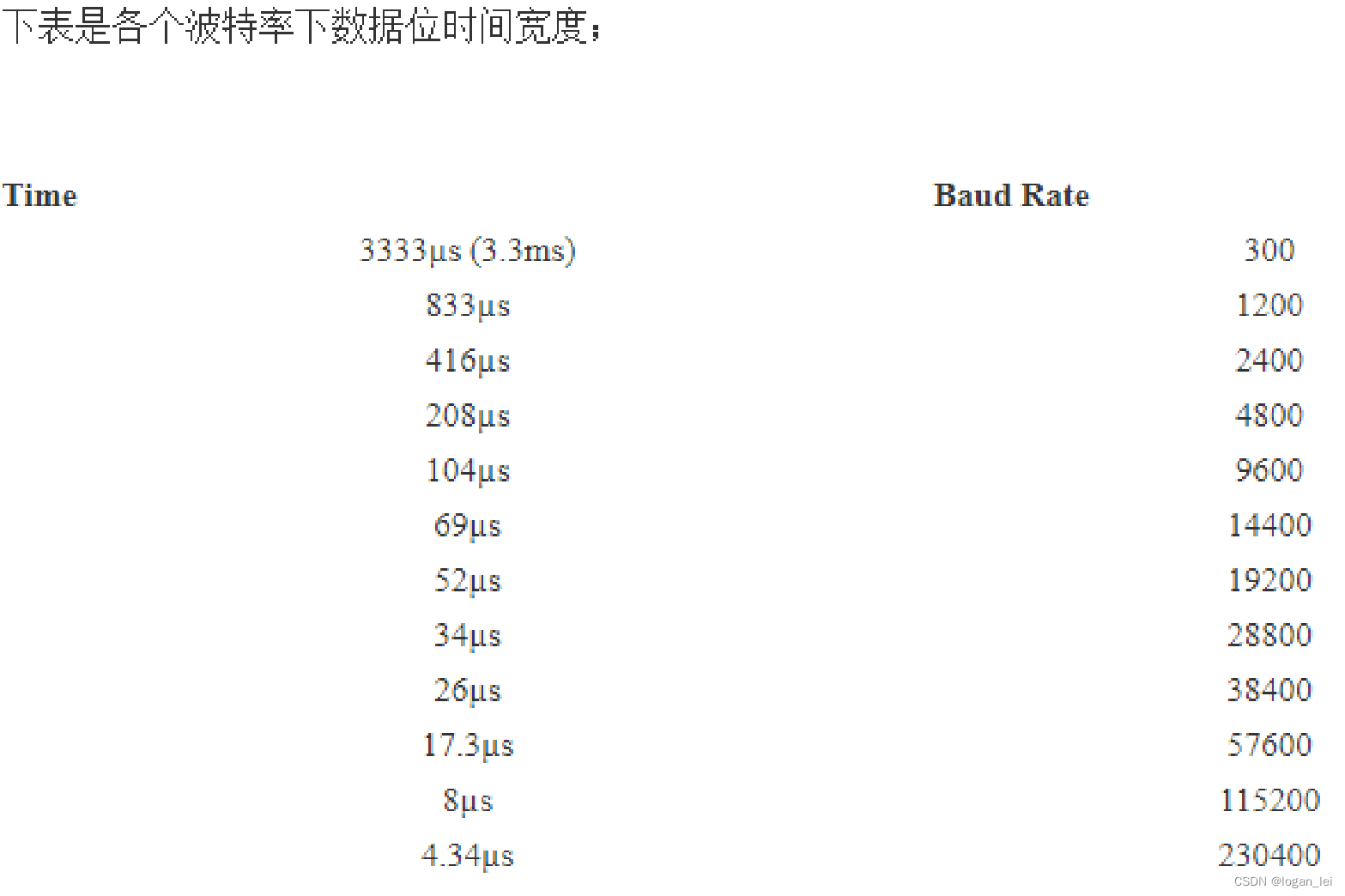 UART串口通信协议_uart的协议是push pull输出吗CSDN博客