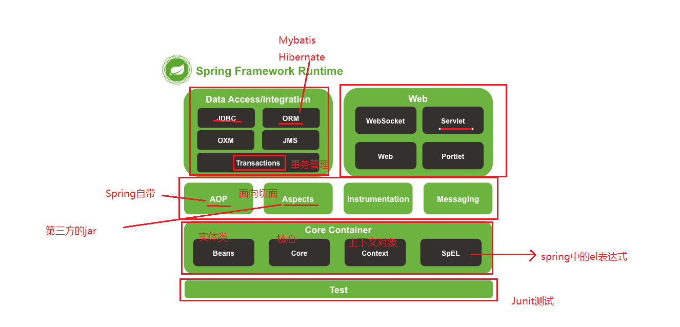 框架技术----Spring介绍_spring技术-CSDN博客
