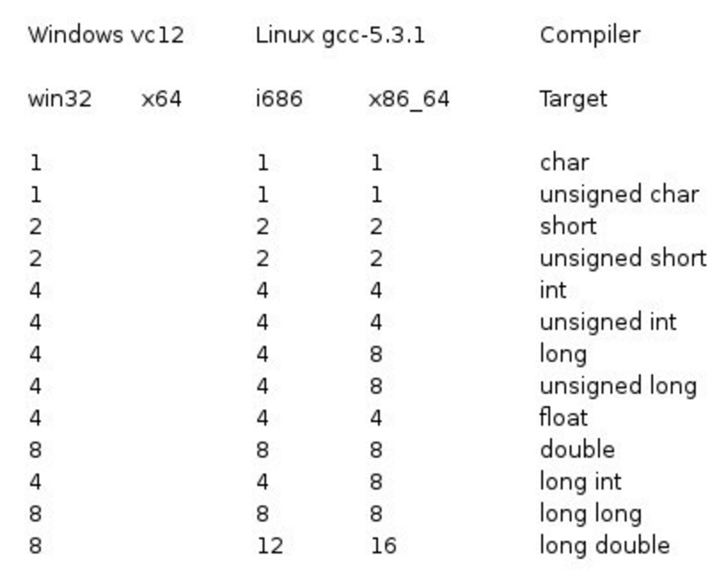 C/C++/Java 基本数据类型总结_jna java c++数据类型-CSDN博客