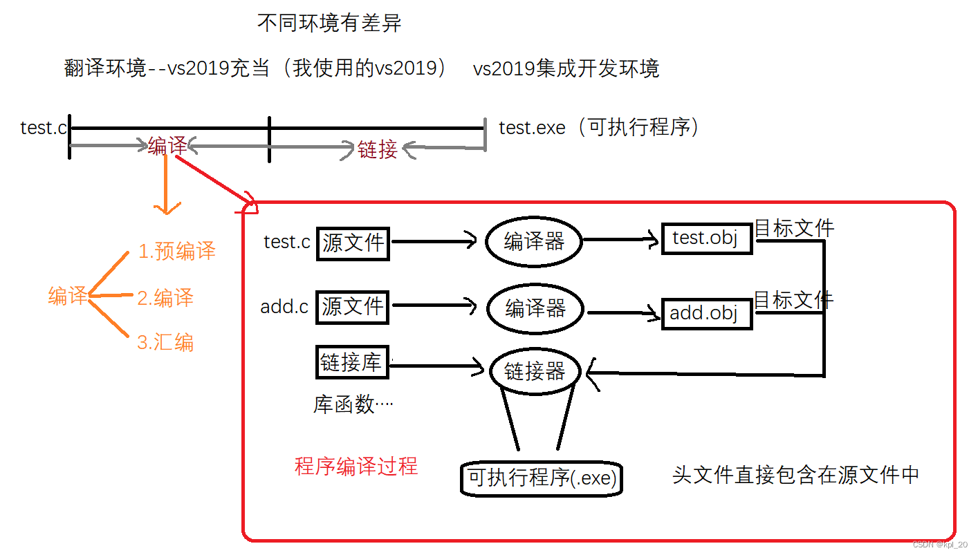 程序编译过程