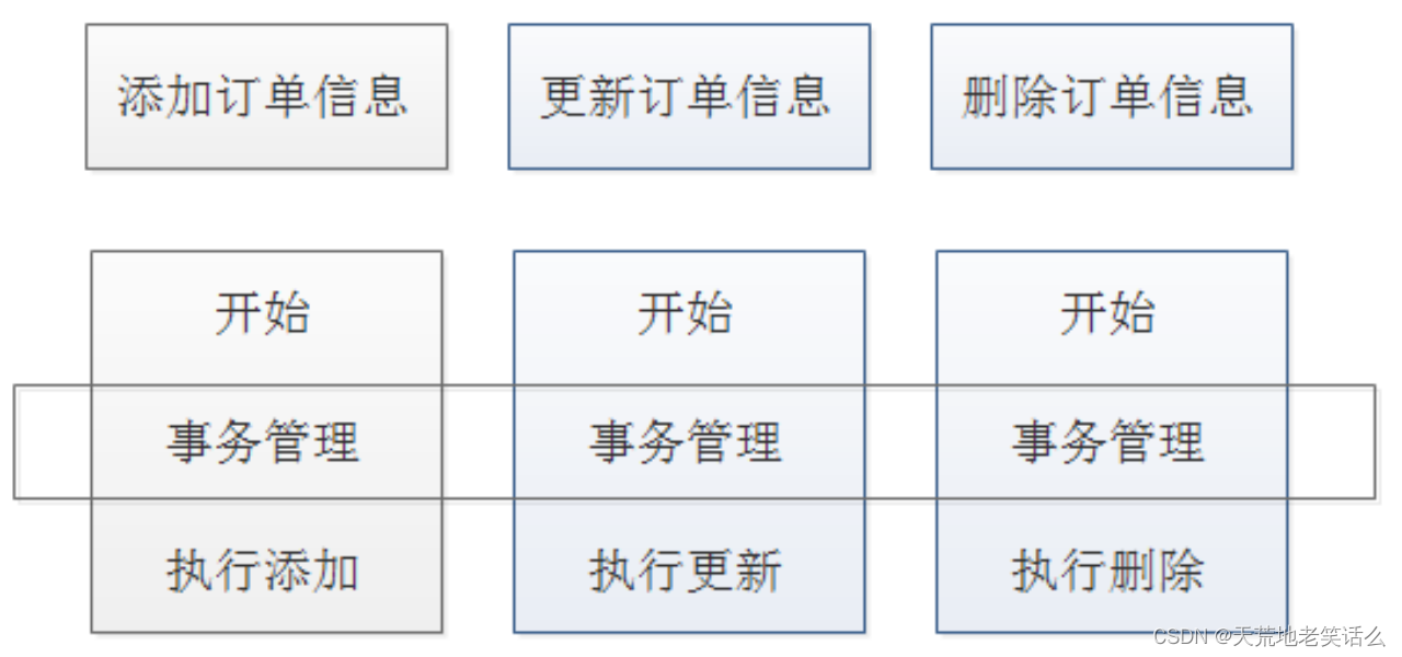 8.1Java EE——Spring AOP