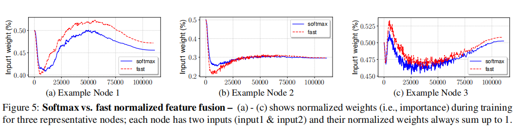 论文精读:EfficientDet: Scalable and Efficient Object Detection