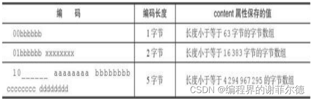 图解redis的压缩列表