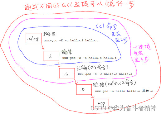 嵌入式Linux应用开发-基础知识及GCC 编译器的使用