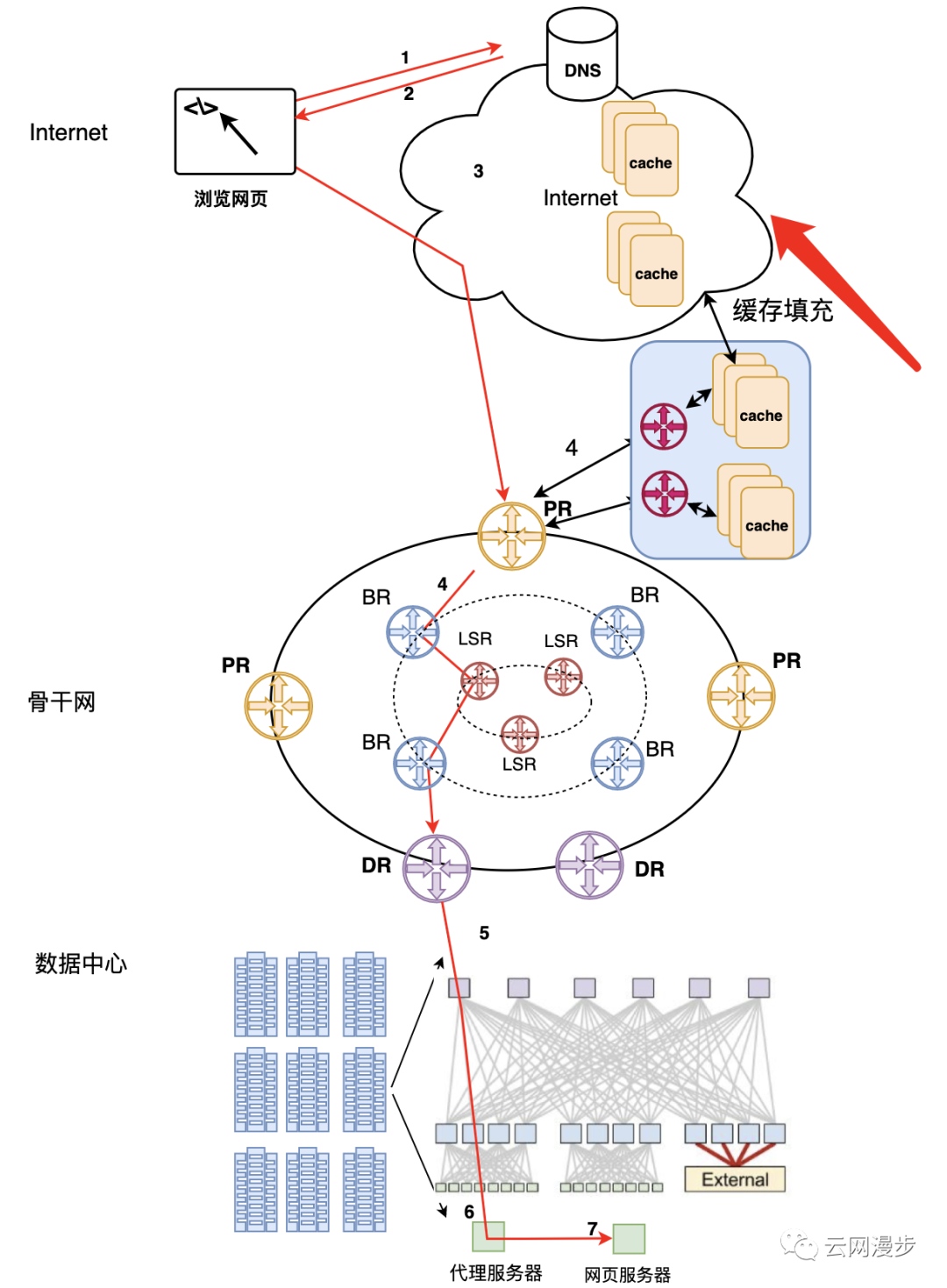 【计算机网络】互联网公司的网络架构和业务场景