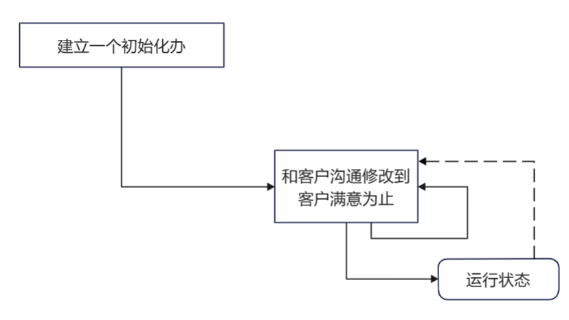 常见的软件生命周期模型