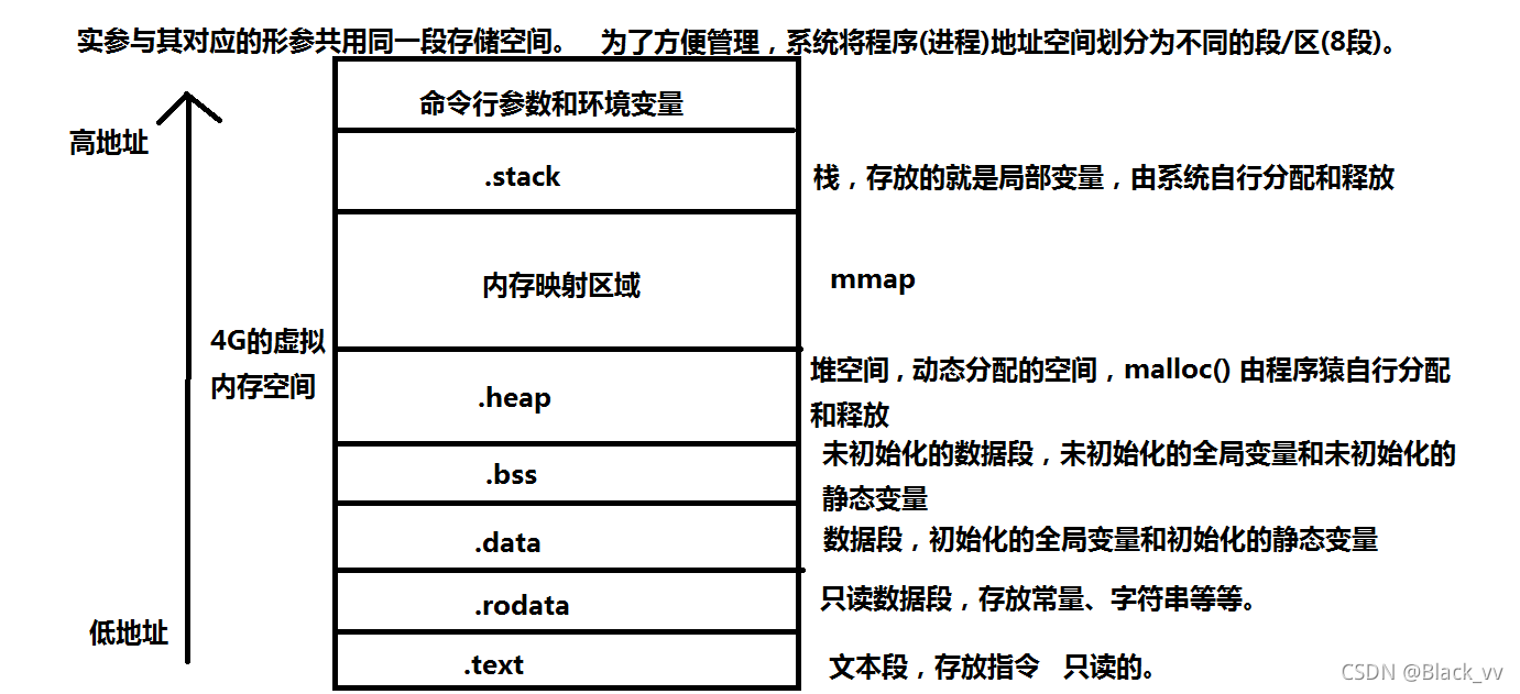 进程内存空间布局
