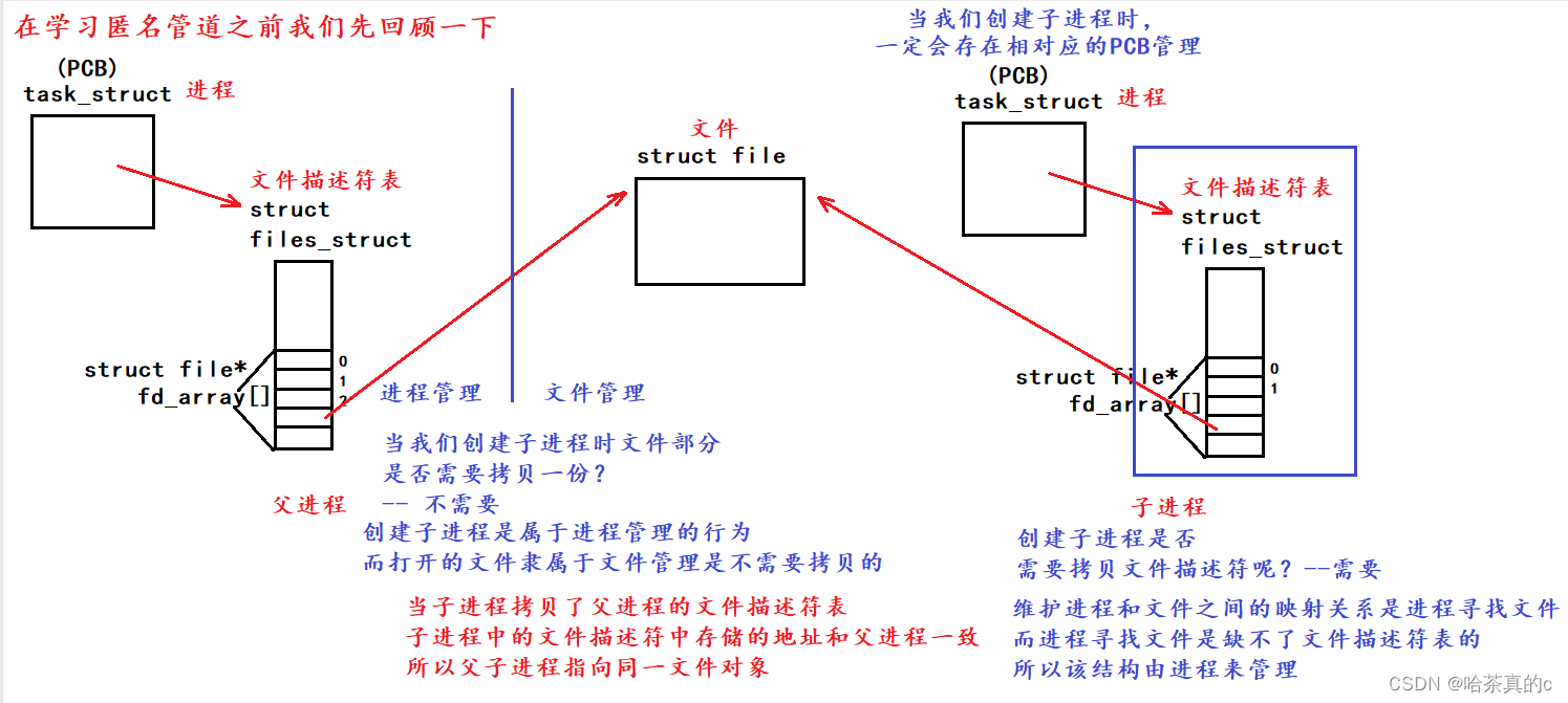 【<span style='color:red;'>Linux</span>】<span style='color:red;'>17</span>. <span style='color:red;'>进程</span><span style='color:red;'>间</span><span style='color:red;'>通信</span> --- 管道