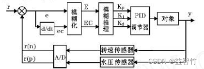 PID控制算法_pid前馈控制算法-CSDN博客