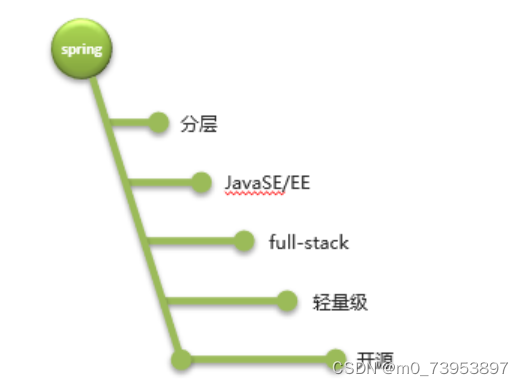 【java】ICO和注解-CSDN博客