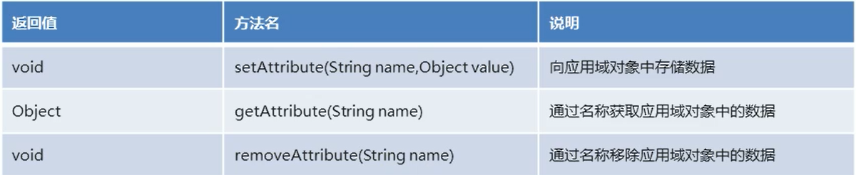 Java开发之ServLet详解