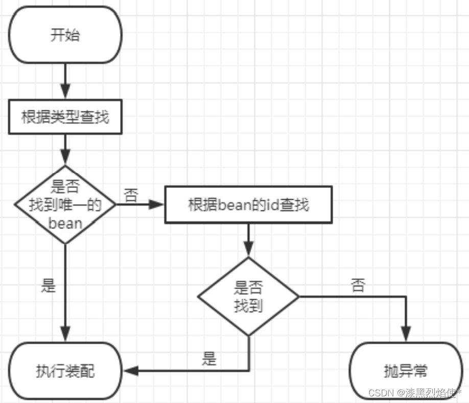 21.基于注解的自动装配