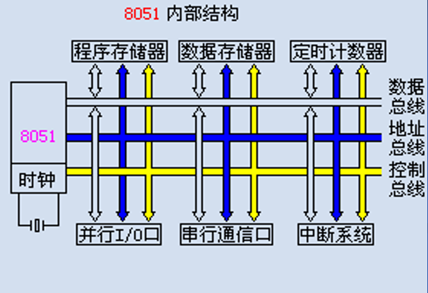 C语言课设项目-51单片机-51单片机介绍