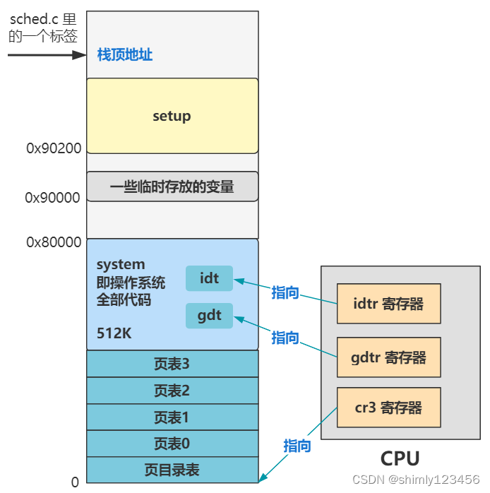 抄写Linux源码(Day14：从 MBR 到 C main 函数 (3：研究 head.s) )