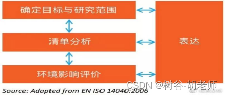 SimaPro生命周期评估建模与碳足迹分析流程