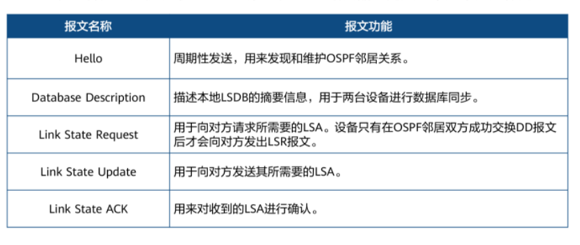 Ospf基础 Acl原理与配置 Hcla Datacom V1 0华为认证数通笔记6 Kaituozhizzz的博客 Csdn博客