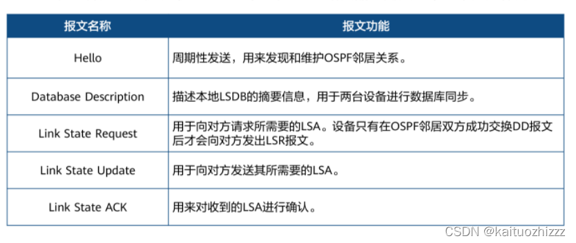 Ospf基础 Acl原理与配置 Hcla Datacom V1 0华为认证数通笔记6 Kaituozhizzz的博客 Csdn博客 Ospf基础 Acl原理与配置 Hcla Datacom V1 0华为认证数通笔记6 Kaituozhizzz的博客 Csdn博客