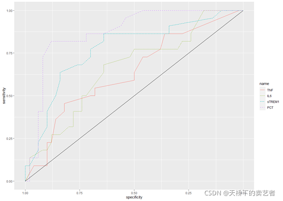 Roc With Ggplot R R语言基于ggplot绘制多条ROC曲线_ggroc-CSDN博客