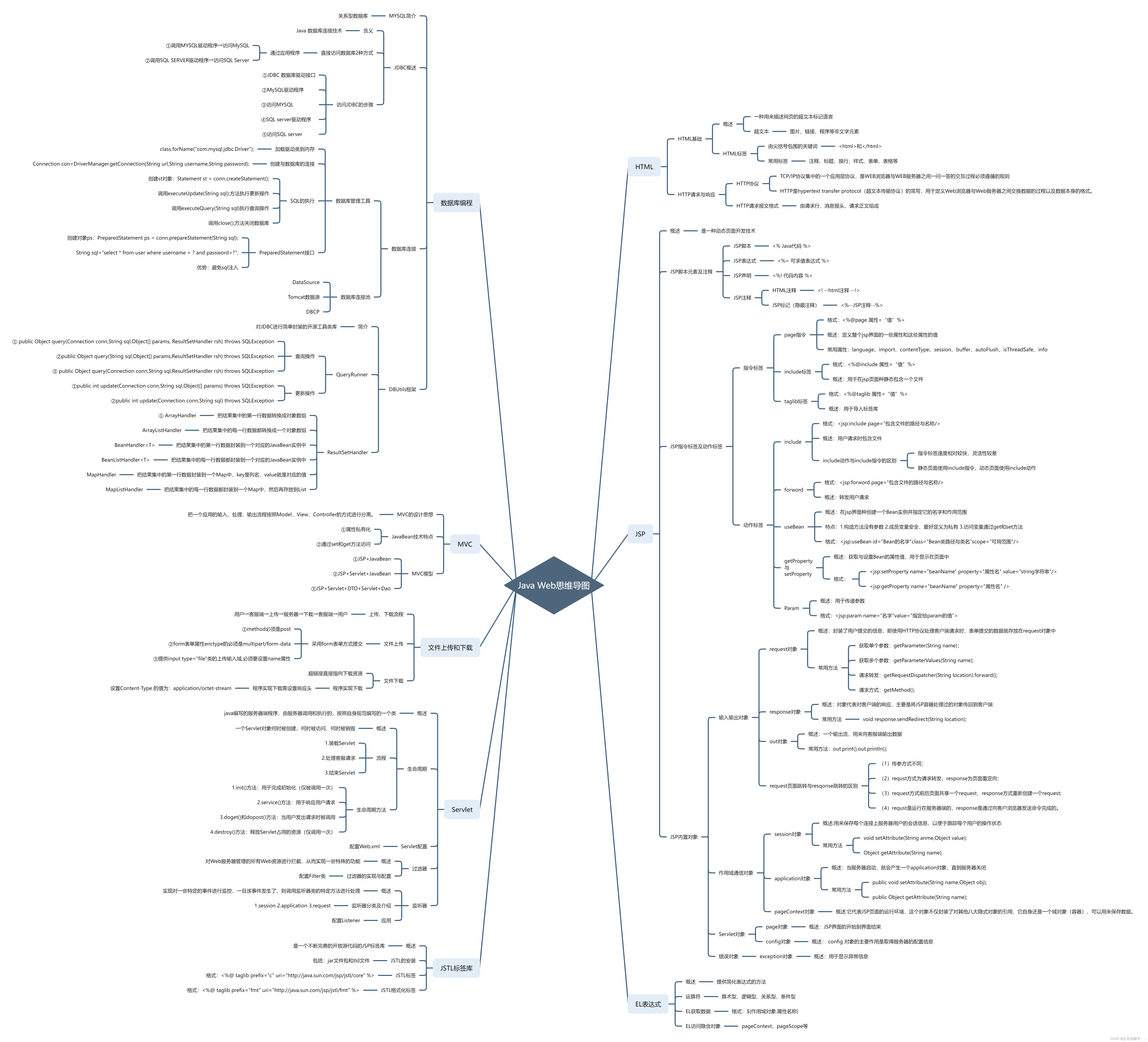 Java web思维导图