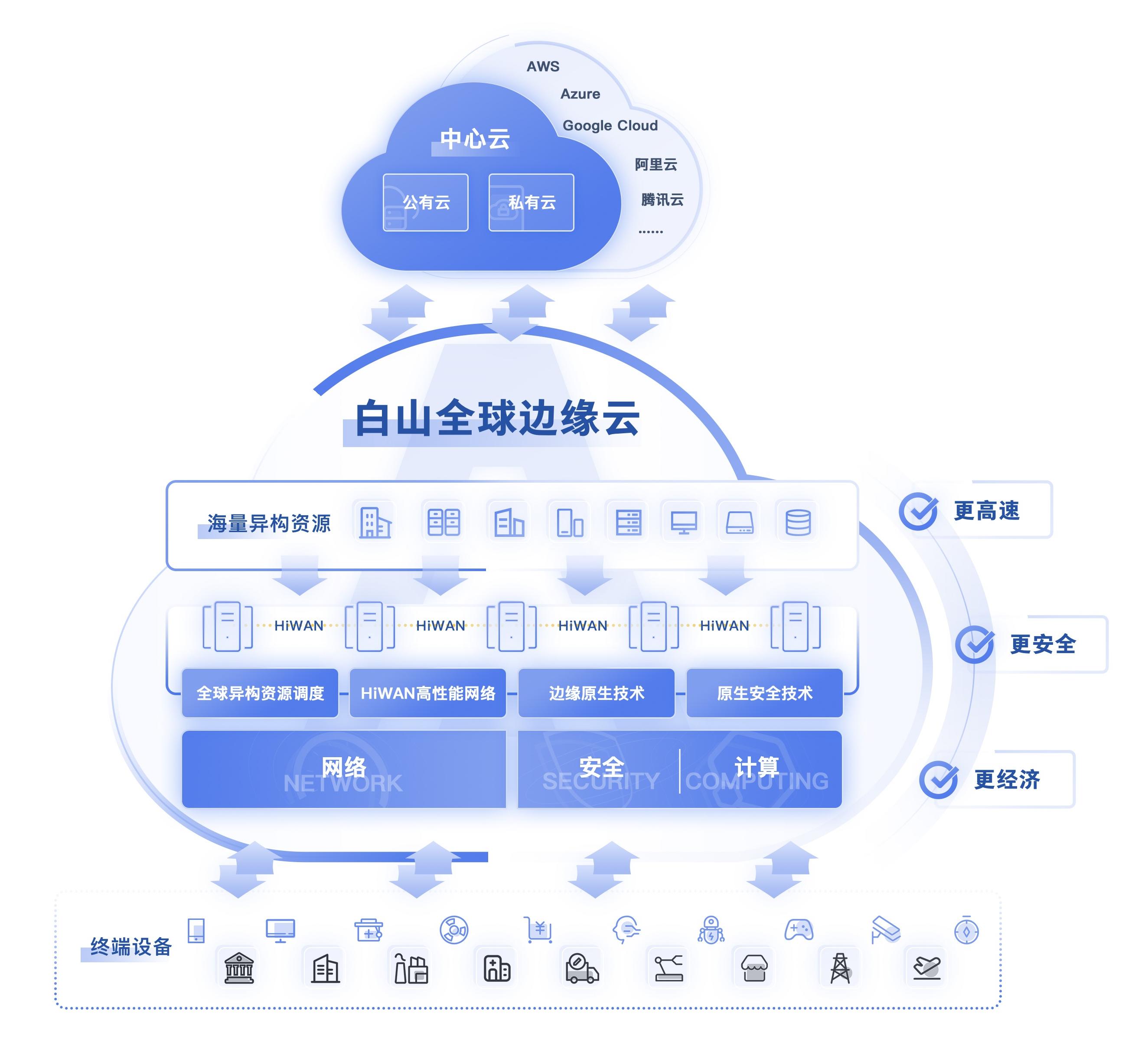 科技云报道：边缘云赛道开启，谁能成为首个“出线”厂商？