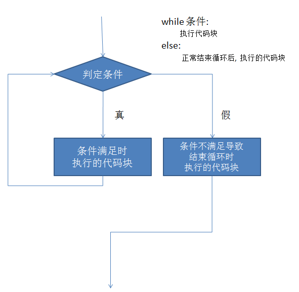 Python从零到就业