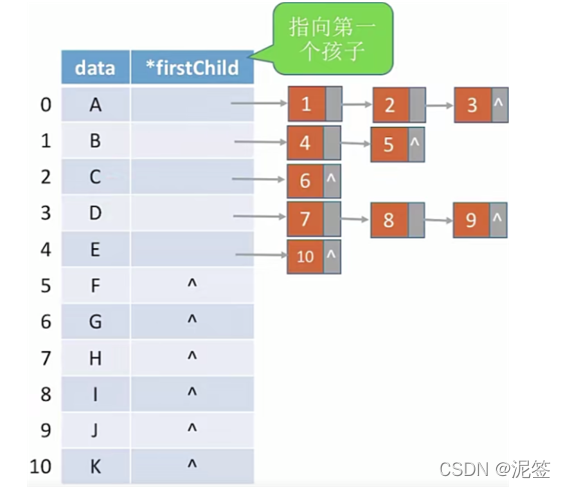 [外链图片转存失败,源站可能有防盗链机制,建议将图片保存下来直接上传(img-hsNNFrl5-1649824356853)(树与二叉树 第三节.assets/p3-1649308465182.png)]